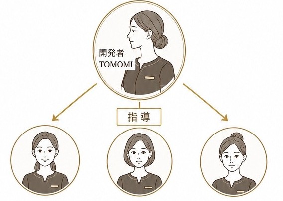 開発者TOMOMIが各施術者を指導する体制の図